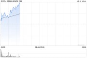 華晨中國(guó)盤(pán)中漲逾8% 公布未來(lái)派息或不低于稅后溢利50%