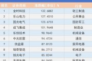 看川股丨川股半年考揭榜：4只個(gè)股漲幅超100%，牛股“九連板”氣勢如虹，下半年機(jī)遇在哪里？