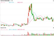 微創(chuàng)機(jī)器人再度配股，股價(jià)為何大挫16%？