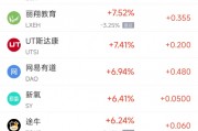 周二熱門中概股漲跌不一 臺積電跌1.45%，拼多多漲2.75%