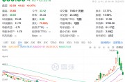 3日累計跌超40%，“特朗普交易”風(fēng)向標(biāo)崩了，發(fā)生了什么？