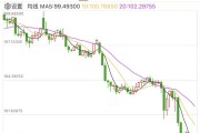 突發(fā)！美元，崩了！剛剛，金價(jià)再創(chuàng)新高