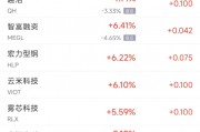 周四熱門(mén)中概股漲跌不一 臺(tái)積電漲2.1%，阿里巴巴跌2.1%