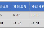 華安基金科創(chuàng)板ETF周報(bào)：上周市場盤整，科創(chuàng)50指數(shù)跌1.29%