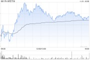 吉利汽車(chē)10月總銷(xiāo)量為22.67萬(wàn)部汽車(chē) 同比增長(zhǎng)約28%