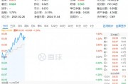 政策再加碼！化工板塊開盤猛拉，化工ETF（516020）盤中上探1.6%！機(jī)構(gòu)：化工白馬有望迎來估值與盈利修復(fù)