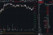 吃喝板塊逆市拉升！“茅五瀘汾洋”齊漲，食品ETF（515710）摸高1.34%！板塊估值觸近十年大底