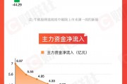 【圖解牛熊股】跨境電商概念逆勢(shì)走強(qiáng)，東方財(cái)富連續(xù)三周主力資金凈流