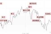【每日收評】三大指數(shù)沖高回落小幅收跌，軍工板塊持續(xù)活躍