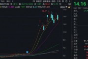 15家公司股價(jià)翻倍！重大重組概念股平均漲幅49.5%