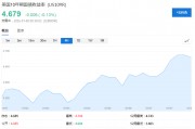 美債拋售加速，5%近在眼前！