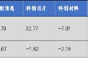 華安基金科創(chuàng)板ETF周報(bào)：科創(chuàng)板詢(xún)價(jià)轉(zhuǎn)讓交易超50億，科創(chuàng)50指數(shù)上周跌2.43%