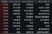 創(chuàng)業(yè)板指領(lǐng)漲！兩市成交額超1.15萬(wàn)億元，硬科技寬基——雙創(chuàng)龍頭ETF（588330）盤中漲逾3.2%