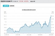 見證歷史！激增80%，這一產(chǎn)品狂飆，規(guī)模突破3100億元！