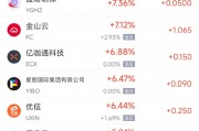 周二熱門中概股多數上漲 臺積電漲4.06%，阿里巴巴跌0.73%