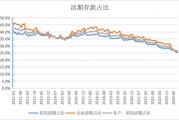 活期存款去哪了？10月末定期存款占比達(dá)73.9% 創(chuàng)出歷史新高