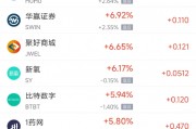 周二熱門中概股多數上漲 拼多多漲3.24%，聯(lián)電跌2.38%