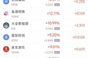 周五熱門中概股漲跌不一 阿里巴巴漲12.95%，臺積電跌3.07%