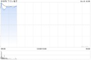TCL電子授出合計(jì)9149.79萬股附帶業(yè)績(jī)兌現(xiàn)條件的獎(jiǎng)勵(lì)股份