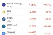 周五熱門中概股漲跌不一 臺(tái)積電漲2.04%，小馬智行跌6.31%