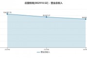 業(yè)績連虧未止，莊園牧場再添新憂