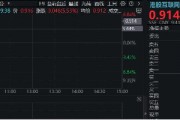 港股互聯(lián)網(wǎng)ETF（513770）早盤(pán)飆漲逾5%，A股休市期間標(biāo)的漲近7%，彈性突出！