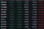 超95%個股年內(nèi)錄得上漲！年內(nèi)最牛板塊今日突發(fā)異動