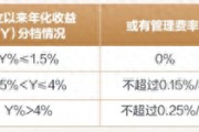 給浮費理財熱“降降溫” ：適應性有哪些注意點？警惕營收承壓的負面影響 | 銀行理財觀察