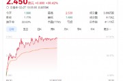 奈雪的茶股價(jià)大漲40%，健康戰(zhàn)略獲市場(chǎng)長(zhǎng)期看好