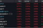 高低切換！地產(chǎn)ETF（159707）逆市領(lǐng)漲超2%！AI概念走勢分化，大數(shù)據(jù)產(chǎn)業(yè)ETF（516700）四連陽，創(chuàng)AI買盤活躍