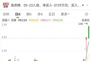 4連板牛股突發(fā)跌停！這個(gè)板塊逆市爆發(fā)，20只績優(yōu)股曝光