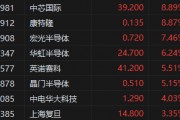 港股半導(dǎo)體概念股持續(xù)沖高！中芯國(guó)際大漲近9%