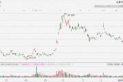 上線“送禮”功能，京東大漲超10%