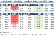 廣發(fā)策略劉晨明：12月小盤股上漲概率一貫很低，但跨年后春節(jié)至兩會(huì)的上漲概率是100%