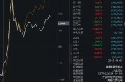 中歐時代先鋒自9月24日本輪行情以來跑輸業(yè)績基準(zhǔn)14%，周蔚文接管兩年半給基民虧損68億元，收取5億元管理費