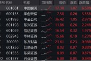 異動(dòng)！券商突然發(fā)力，中國(guó)銀河觸及漲停，券商ETF（512000）放量沖高2%，說說行業(yè)幾個(gè)大利好