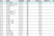 10億元！南方基金二季度大手筆贖回旗下基金