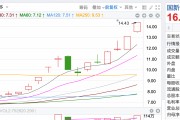 拆解4天3板國(guó)新健康 業(yè)內(nèi)人士：基本面沒明顯變化，市場(chǎng)炒作的是醫(yī)療數(shù)據(jù)落地場(chǎng)景