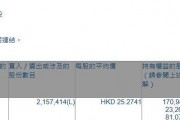 海爾智家(06690.HK)遭摩根大通減持215.74萬股