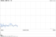 交銀國際：上調(diào)小鵬汽車-W目標(biāo)價至77.36港元 認(rèn)為P7+定價仍采取較積極策略