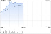 石油股早盤(pán)集體上揚(yáng) 中國(guó)石油漲超3%中海油漲超2%