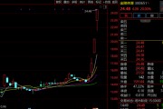 “蘇超聯(lián)賽”關(guān)鍵詞激增！300651，3日大漲超60%！