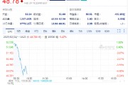 SEC終止針對羅賓漢加密貨幣業(yè)務(wù)的調(diào)查，羅賓漢股價高開低走