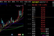 最牛AI股，歷史新高，累計大漲3065.34%！