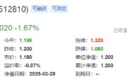 業(yè)績“黑天鵝”，中航重機(jī)跌停！國防軍工ETF（512810）放量7連跌，3月仍有超額！機(jī)構(gòu)：關(guān)注當(dāng)下配置性價比