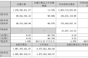 正海磁材第三季度凈利潤(rùn)同比降近七成，擬對(duì)控股子公司進(jìn)行業(yè)務(wù)收縮