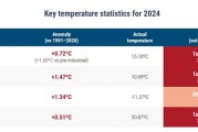 2024年成有記錄以來最熱年，還創(chuàng)了一項(xiàng)新紀(jì)錄