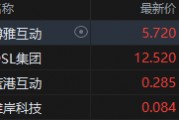 港股加密貨幣概念股集體上攻，博雅互動(dòng)漲近7%