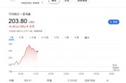 大型科技股仍是團寵！時隔近四個月，納指100和亞馬遜創(chuàng)歷史新高