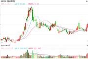 2024年累計(jì)回購(gòu)1120億港元，共出手129次，騰訊總股本降至十年最低